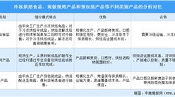 2022年中國冷凍烘焙食品行業發展前景預測分析（圖）