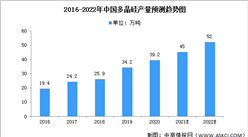2022年中國多晶硅行業市場現狀及發展前景預測分析（圖）
