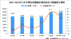 2021年1-11月中國自動數據處理設備出口數據統計分析