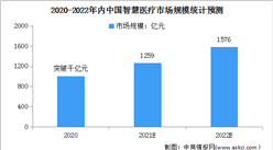 预见2022：中国智慧医疗行业市场现状及发展前景预测分析（图）