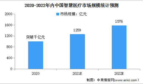 预见2022：中国智慧医疗行业市场现状及发展前景预测分析（图）