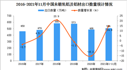 2021年1-11月中國未鍛軋鋁及鋁材出口數據統計分析