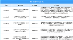 2021年中國多晶硅行業最新政策匯總一覽（圖）