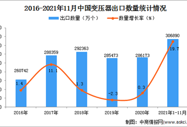 2021年1-11月中国变压器出口数据统计分析