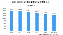 2021年1-10月中國服裝行業運行情況分析：營收同比增長8.3%