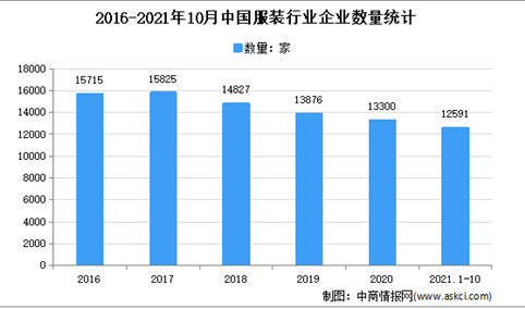 2021年1-10月中国服装行业运行情况分析：营收同比增长8.3%