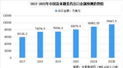 2022年中国植物甾醇下游市场需求及未来发展趋势预测分析（图）