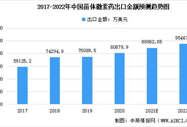 2022年中國植物甾醇下游市場需求及未來發展趨勢預測分析（圖）