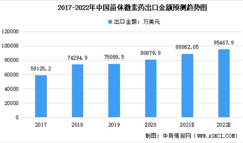 2022年中国植物甾醇下游市场需求及未来发展趋势预测分析（图）