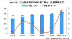 2021年1-11月中国手用或机用工具出口数据统计分析