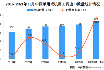 2021年1-11月中國手用或機用工具出口數據統計分析