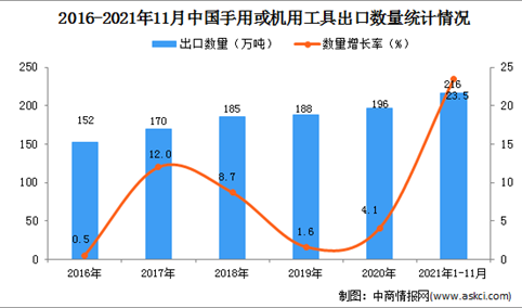 2021年1-11月中国手用或机用工具出口数据统计分析