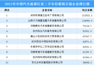 2021年中国汽车流通行业二手车经销商百强企业排行榜（附榜单）