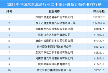 2021年中國汽車流通行業二手車經銷商百強企業排行榜（附榜單）