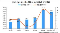 2021年1-11月中国微波炉出口数据统计分析