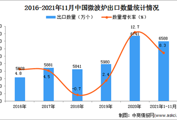 2021年1-11月中國微波爐出口數據統計分析