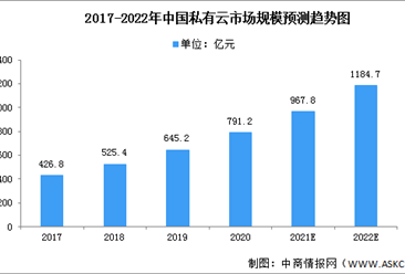 2022年中國私有云市場現狀及發展前景預測分析（圖）