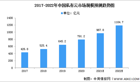 2022年中国私有云市场现状及发展前景预测分析（图）