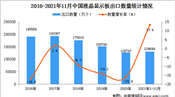 2021年1-11月中国液晶显示板出口数据统计分析