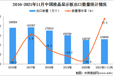 2021年1-11月中國液晶顯示板出口數據統計分析