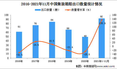 2021年1-11月中国集装箱船出口数据统计分析
