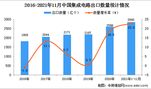 2021年1-11月中国集成电路出口数据统计分析