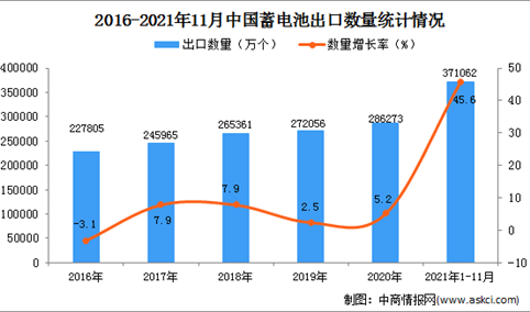 2021年1-11月中国蓄电池出口数据统计分析