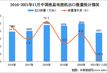 2021年1-11月中國液晶電視機出口數據統計分析