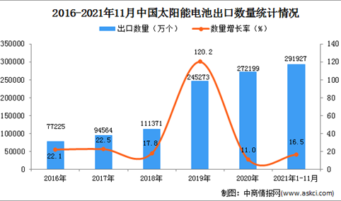 2021年1-11月中国太阳能电池出口数据统计分析