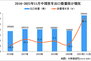 2021年1-11月中国货车出口数据统计分析