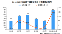 2021年1-11月中國集裝箱出口數據統計分析