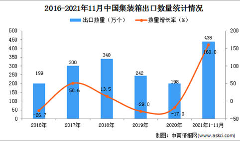 2021年1-11月中国集装箱出口数据统计分析