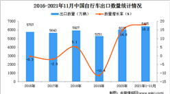 2021年1-11月中國自行車出口數據統計分析