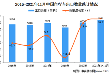 2021年1-11月中国自行车出口数据统计分析