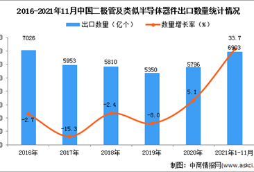 2021年1-11月中國二極管及類似半導體器件出口數據統計分析