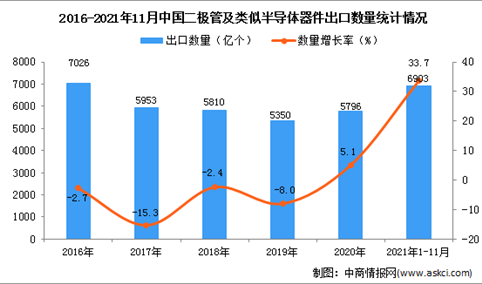 2021年1-11月中国二极管及类似半导体器件出口数据统计分析