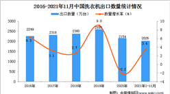 2021年1-11月中國洗衣機出口數據統計分析
