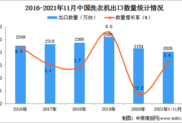 2021年1-11月中國洗衣機出口數據統計分析
