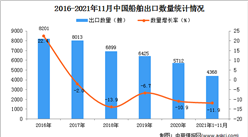 2021年1-11月中国船舶出口数据统计分析