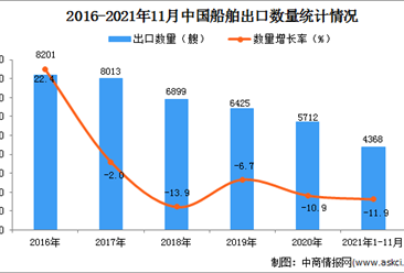 2021年1-11月中國船舶出口數據統計分析