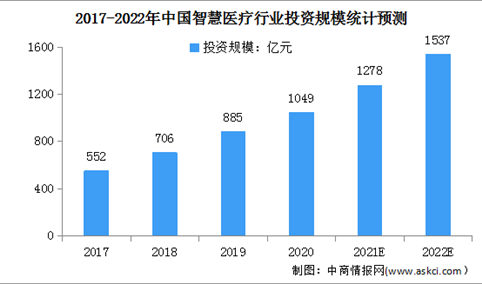 2022年中国智慧医疗行业市场规模及发展前景预测分析（图）