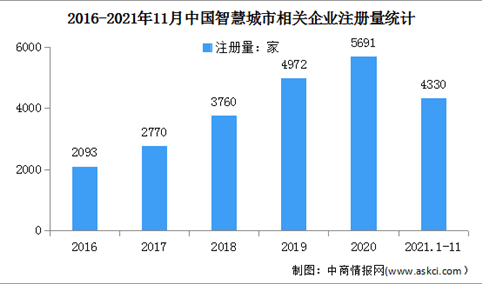 2021年1-11月中国智慧城市企业大数据分析：相关企业新增4330家（图）