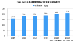 2022年中国封装基板市场规模及行业发展趋势预测分析（图）