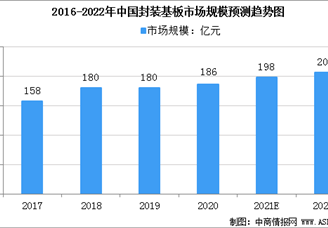 2022年中国封装基板市场规模及行业发展趋势预测分析（图）