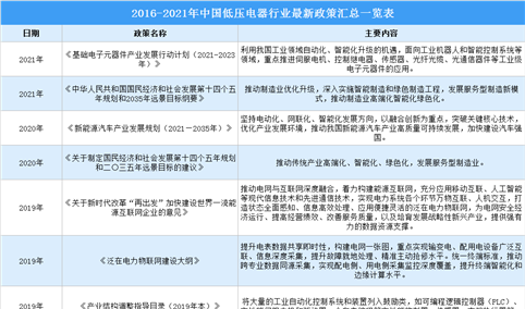 2021年中国低压电器行业最新政策汇总一览（图）