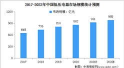 2022年中国低压电器行业市场规模及行业壁垒分析（图）
