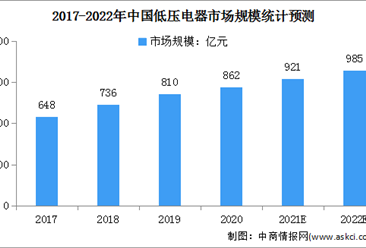 2022年中國低壓電器行業市場規模及行業壁壘分析（圖）