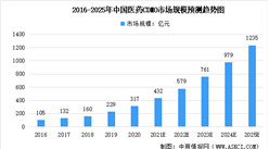 2022年中國醫藥及其細分市場CDMO市場規模預測分析（圖）