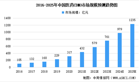 2022年中国医药及其细分市场CDMO市场规模预测分析（图）