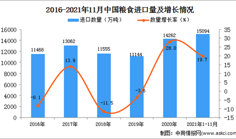 2021年1-11月中国粮食进口数据统计分析